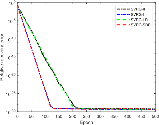 Figure 1 for On Stochastic Variance Reduced Gradient Method for Semidefinite Optimization