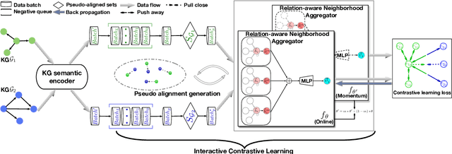 Figure 1 for ICLEA: Interactive Contrastive Learning for Self-supervised Entity Alignment