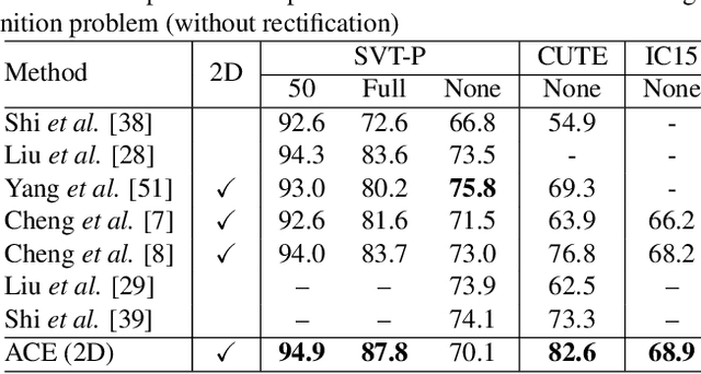 Figure 4 for Aggregation Cross-Entropy for Sequence Recognition