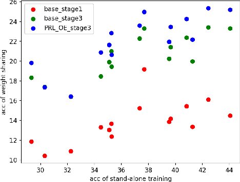 Figure 3 for Improving Ranking Correlation of Supernet with Candidates Enhancement and Progressive Training