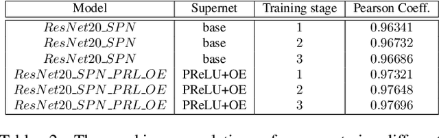 Figure 4 for Improving Ranking Correlation of Supernet with Candidates Enhancement and Progressive Training