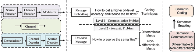 Figure 1 for Rethinking Modern Communication from Semantic Coding to Semantic Communication