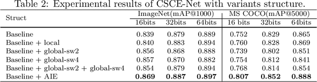 Figure 4 for Cross-Scale Context Extracted Hashing for Fine-Grained Image Binary Encoding