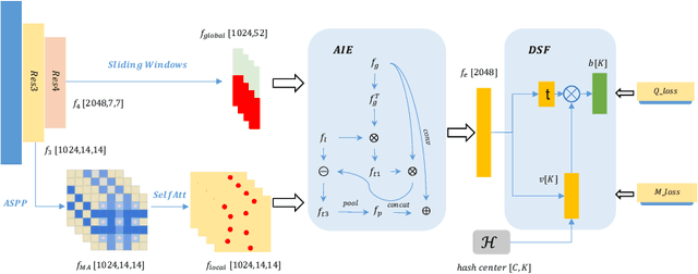 Figure 3 for Cross-Scale Context Extracted Hashing for Fine-Grained Image Binary Encoding