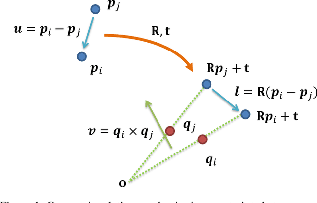 Figure 1 for A Novel Method for the Absolute Pose Problem with Pairwise Constraints
