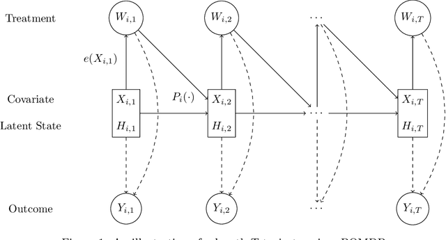 Figure 1 for Off-Policy Evaluation in Partially Observed Markov Decision Processes