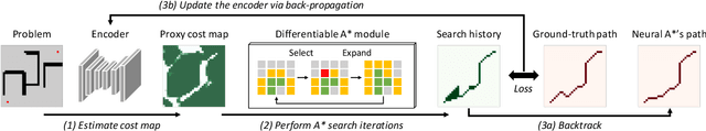 Figure 3 for Path Planning using Neural A* Search