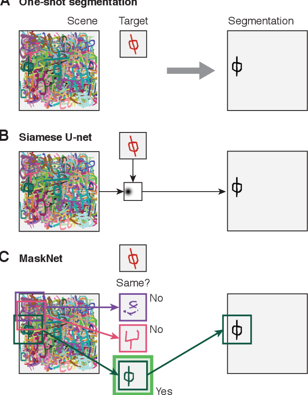 Figure 1 for One-Shot Segmentation in Clutter