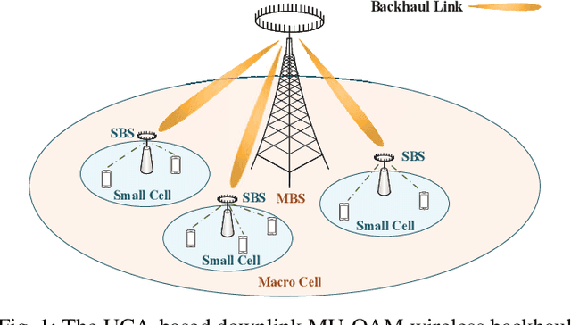 Figure 1 for Joint Spatial Division and Coaxial Multiplexing for Downlink Multi-User OAM Wireless Backhaul