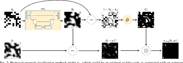 Figure 2 for Anomaly localization for copy detection patterns through print estimations
