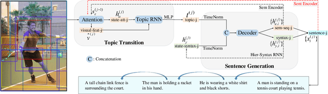 Figure 1 for Bypass Network for Semantics Driven Image Paragraph Captioning