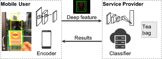 Figure 1 for Better accuracy with quantified privacy: representations learned via reconstructive adversarial network