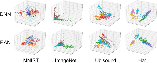 Figure 4 for Better accuracy with quantified privacy: representations learned via reconstructive adversarial network