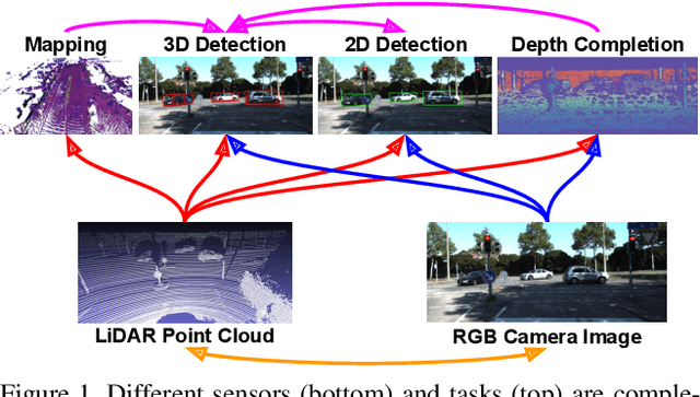 Figure 1 for Multi-Task Multi-Sensor Fusion for 3D Object Detection