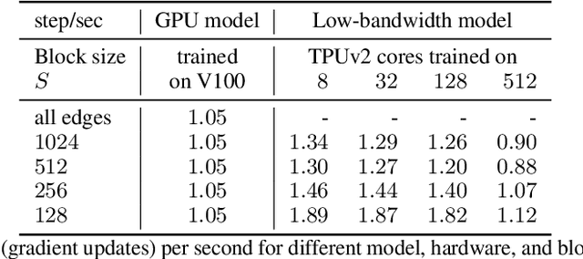 Figure 4 for Fast Training of Sparse Graph Neural Networks on Dense Hardware