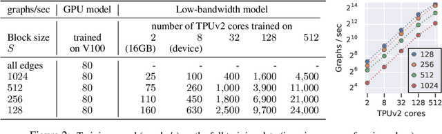Figure 3 for Fast Training of Sparse Graph Neural Networks on Dense Hardware