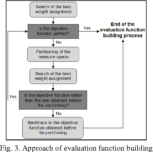 Figure 4 for Objective Function Designing Led by User Preferences Acquisition