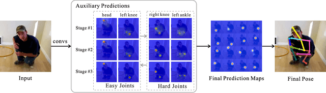 Figure 1 for Human Pose Estimation with Spatial Contextual Information