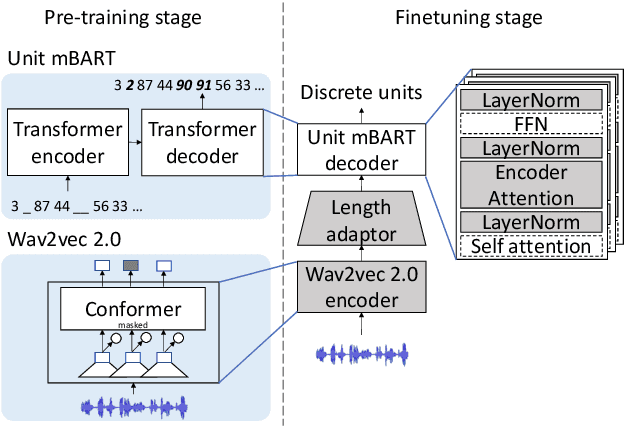 Figure 1 for Enhanced Direct Speech-to-Speech Translation Using Self-supervised Pre-training and Data Augmentation
