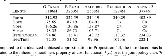Figure 1 for Imitation-Projected Policy Gradient for Programmatic Reinforcement Learning