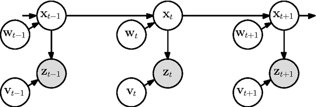 Figure 1 for A Probabilistic Perspective on Gaussian Filtering and Smoothing
