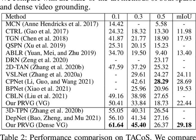 Figure 4 for End-to-End Dense Video Grounding via Parallel Regression