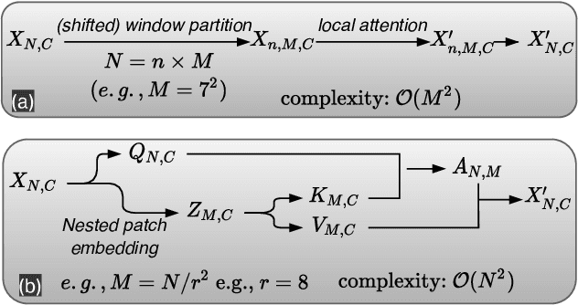 Figure 3 for Learning Patch-to-Cluster Attention in Vision Transformer