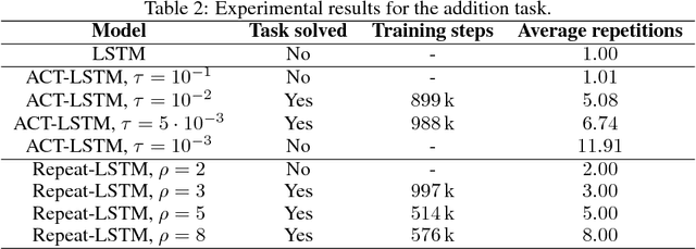 Figure 3 for Comparing Fixed and Adaptive Computation Time for Recurrent Neural Networks