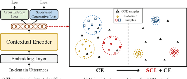 Figure 1 for Modeling Discriminative Representations for Out-of-Domain Detection with Supervised Contrastive Learning