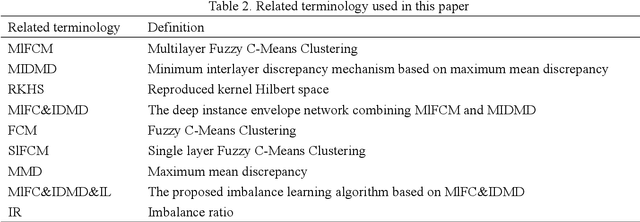 Figure 2 for Envelope Imbalance Learning Algorithm based on Multilayer Fuzzy C-means Clustering and Minimum Interlayer discrepancy