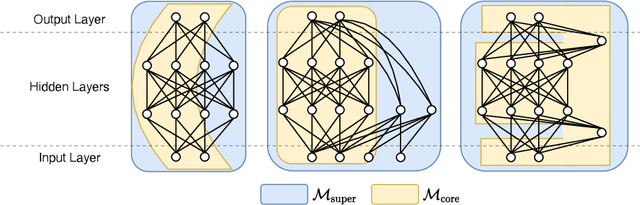 Figure 1 for Simultaneous Training of Partially Masked Neural Networks