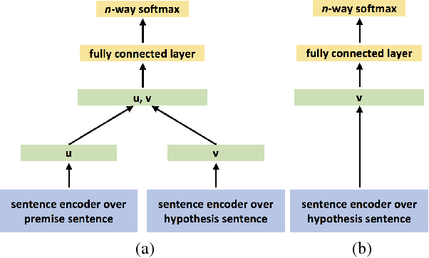 Figure 1 for Hypothesis Only Baselines in Natural Language Inference