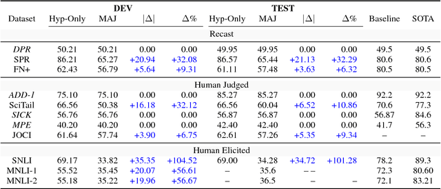 Figure 3 for Hypothesis Only Baselines in Natural Language Inference