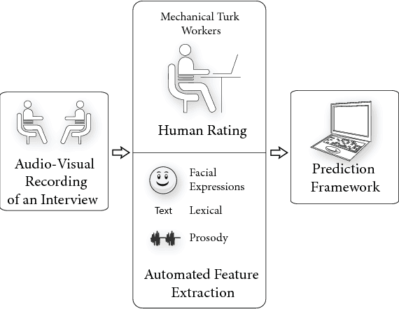 Figure 1 for Automated Analysis and Prediction of Job Interview Performance