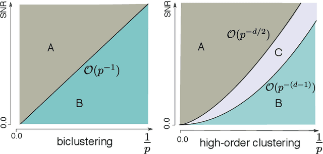 Figure 3 for Exact Clustering in Tensor Block Model: Statistical Optimality and Computational Limit