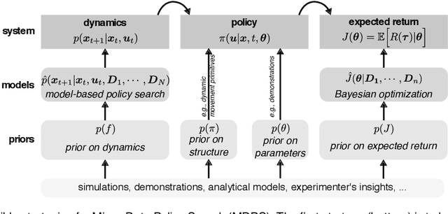 Figure 1 for A survey on policy search algorithms for learning robot controllers in a handful of trials