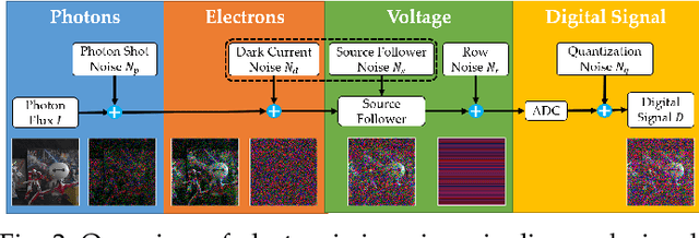 Figure 3 for Physics-based Noise Modeling for Extreme Low-light Photography