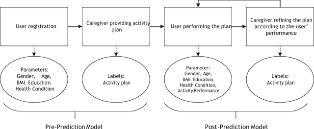 Figure 3 for Towards Automatic & Personalised Mobile Health Interventions: An Interactive Machine Learning Perspective