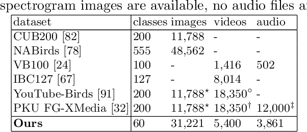 Figure 2 for Exploring Fine-Grained Audiovisual Categorization with the SSW60 Dataset