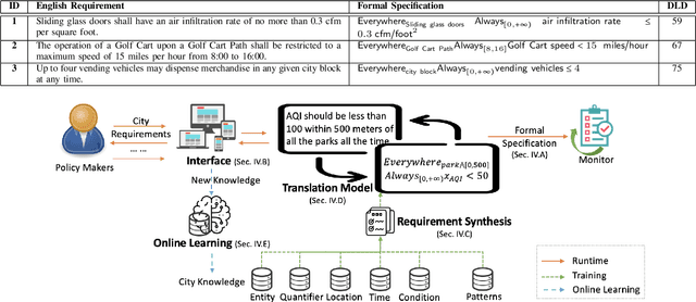 Figure 2 for CitySpec: An Intelligent Assistant System for Requirement Specification in Smart Cities