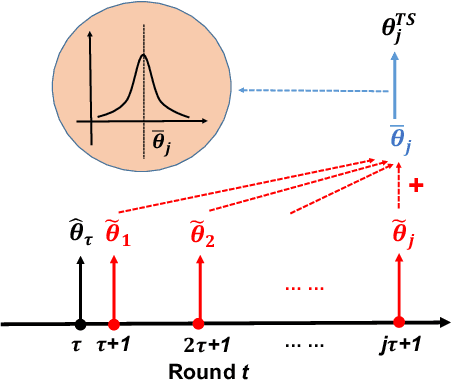 Figure 1 for An Efficient Algorithm For Generalized Linear Bandit: Online Stochastic Gradient Descent and Thompson Sampling