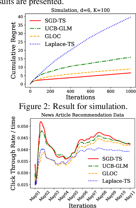 Figure 3 for An Efficient Algorithm For Generalized Linear Bandit: Online Stochastic Gradient Descent and Thompson Sampling