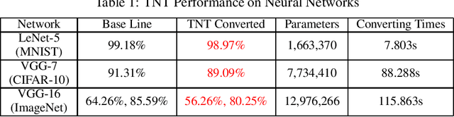 Figure 2 for Neural Networks Weights Quantization: Target None-retraining Ternary (TNT)