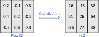 Figure 1 for Characterizing and Understanding the Behavior of Quantized Models for Reliable Deployment
