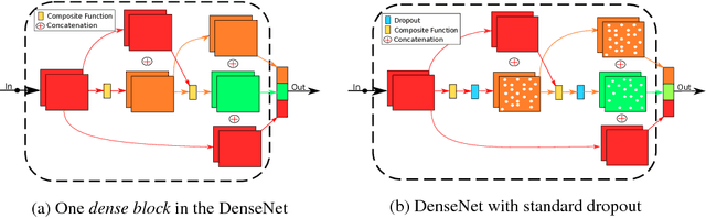 Figure 1 for Reconciling Feature-Reuse and Overfitting in DenseNet with Specialized Dropout