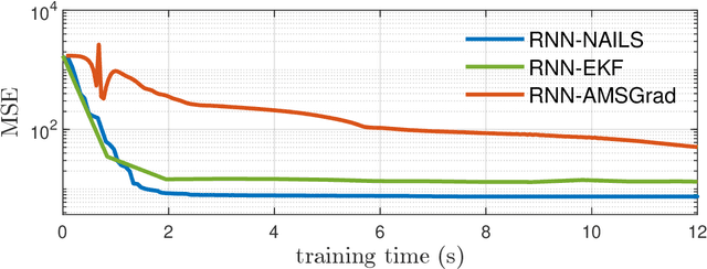 Figure 1 for Training Recurrent Neural Networks by Sequential Least Squares and the Alternating Direction Method of Multipliers