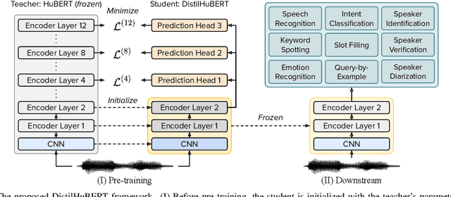 Figure 1 for DistilHuBERT: Speech Representation Learning by Layer-wise Distillation of Hidden-unit BERT