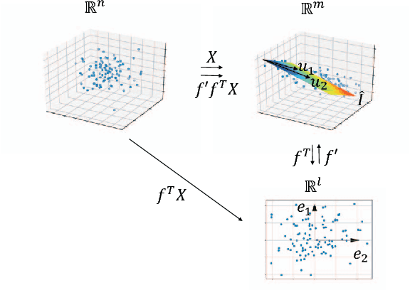 Figure 1 for Lazy stochastic principal component analysis