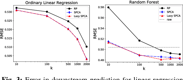 Figure 3 for Lazy stochastic principal component analysis