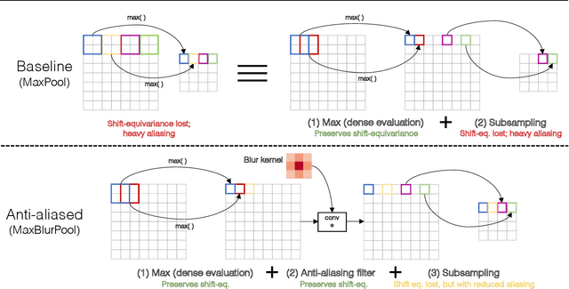 Figure 3 for Making Convolutional Networks Shift-Invariant Again